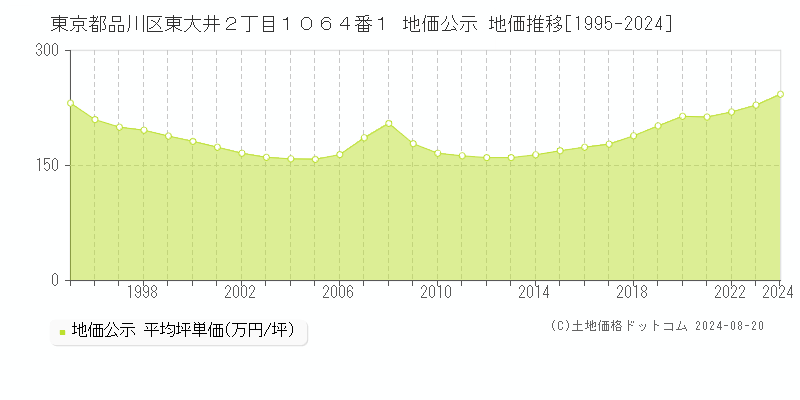 東京都品川区東大井２丁目１０６４番１ 公示地価 地価推移[1995-2024]