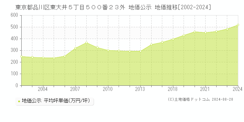 東京都品川区東大井５丁目５００番２３外 地価公示 地価推移[2002-2023]