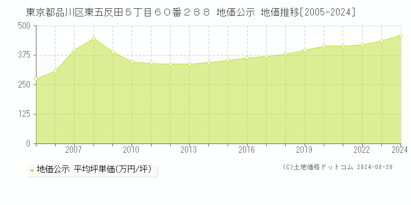 東京都品川区東五反田５丁目６０番２８８ 地価公示 地価推移[2005-2023]