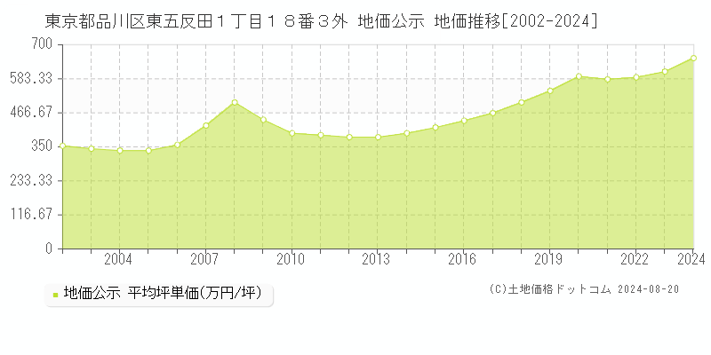 東京都品川区東五反田１丁目１８番３外 公示地価 地価推移[2002-2024]