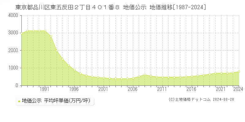 東京都品川区東五反田２丁目４０１番８ 公示地価 地価推移[1987-2024]