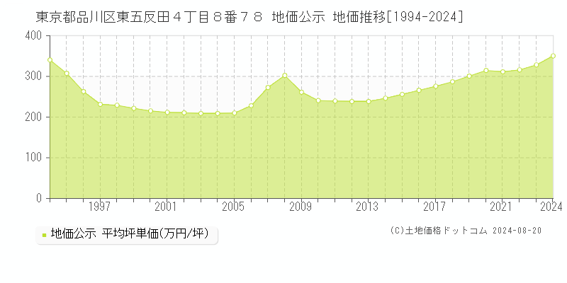 東京都品川区東五反田４丁目８番７８ 公示地価 地価推移[1994-2024]