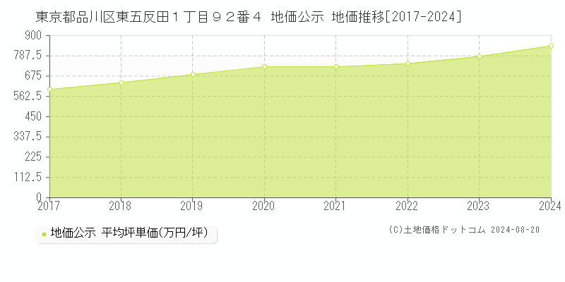 東京都品川区東五反田１丁目９２番４ 公示地価 地価推移[2017-2024]