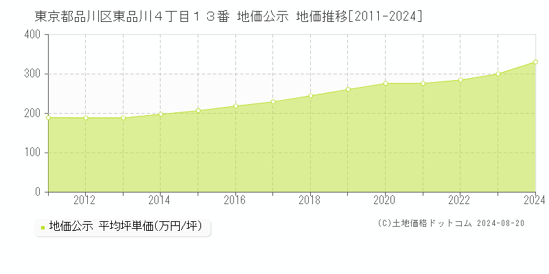 東京都品川区東品川４丁目１３番 地価公示 地価推移[2011-2023]