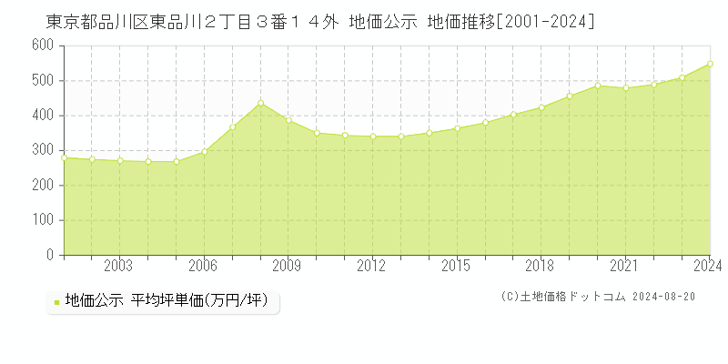 東京都品川区東品川２丁目３番１４外 地価公示 地価推移[2001-2023]