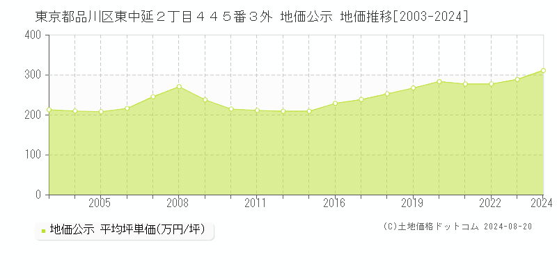 東京都品川区東中延２丁目４４５番３外 地価公示 地価推移[2003-2023]