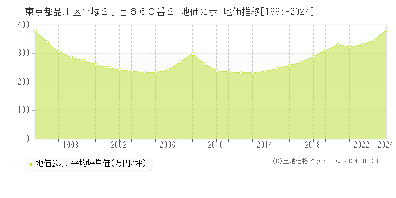 東京都品川区平塚２丁目６６０番２ 公示地価 地価推移[1995-2024]