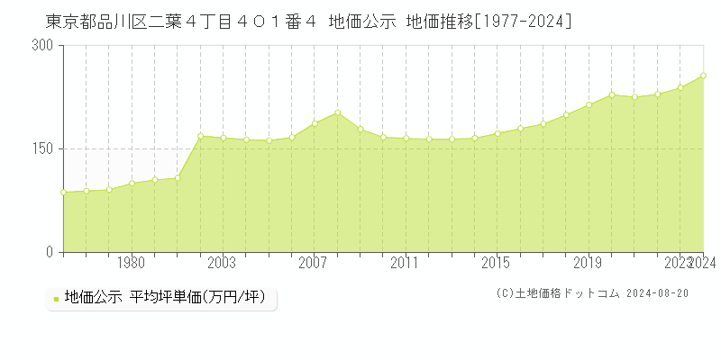 東京都品川区二葉４丁目４０１番４ 地価公示 地価推移[1977-2023]