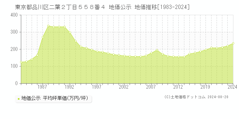 東京都品川区二葉２丁目５５８番４ 地価公示 地価推移[1983-2023]