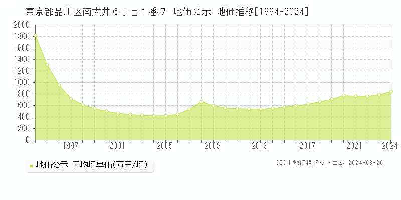 東京都品川区南大井６丁目１番７ 公示地価 地価推移[1994-2024]