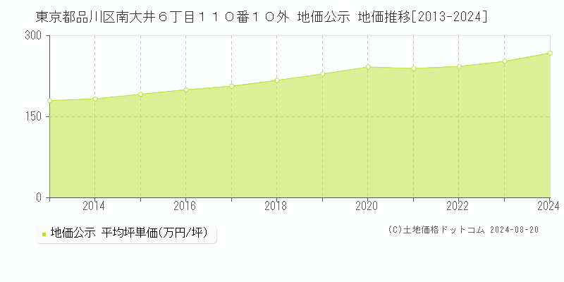 東京都品川区南大井６丁目１１０番１０外 地価公示 地価推移[2013-2023]