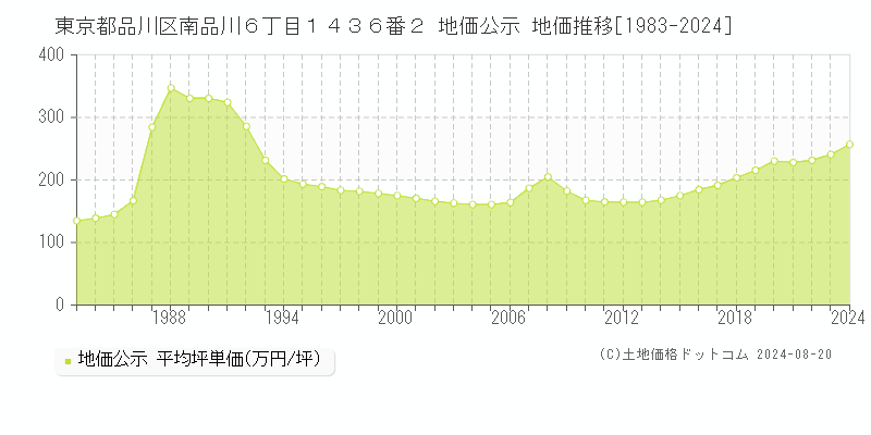 東京都品川区南品川６丁目１４３６番２ 地価公示 地価推移[1983-2023]