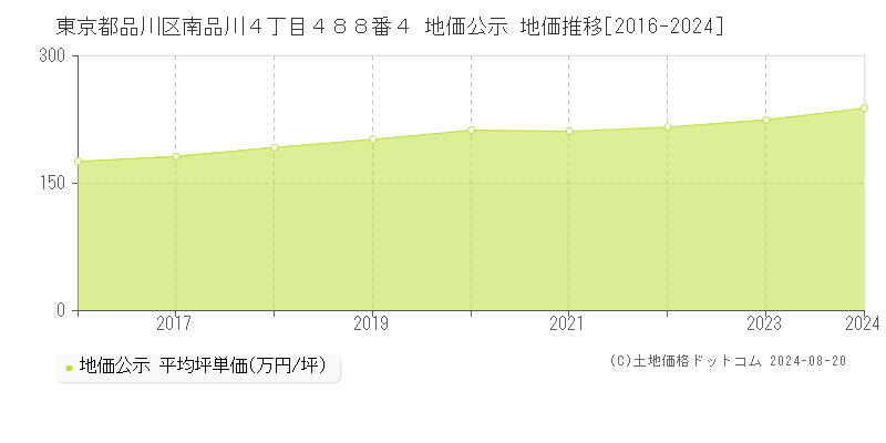 東京都品川区南品川４丁目４８８番４ 公示地価 地価推移[2016-2024]