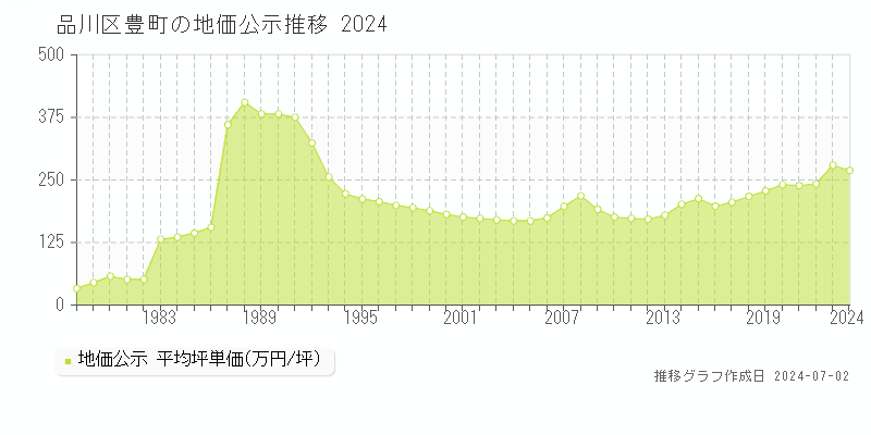 品川区豊町の地価公示推移グラフ 