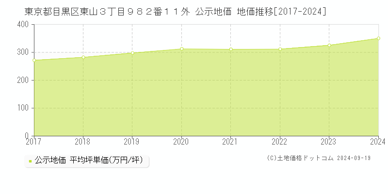 東京都目黒区東山３丁目９８２番１１外 公示地価 地価推移[2017-2024]