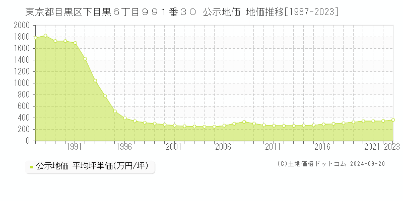 東京都目黒区下目黒６丁目９９１番３０ 公示地価 地価推移[1987-2023]