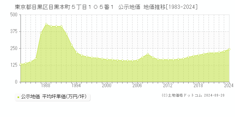 東京都目黒区目黒本町５丁目１０５番１ 公示地価 地価推移[1983-2024]