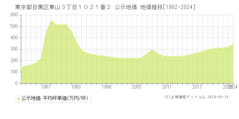 東京都目黒区東山３丁目１０２１番２ 公示地価 地価推移[1982-2024]