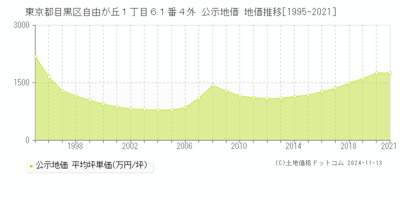 東京都目黒区自由が丘１丁目６１番４外 公示地価 地価推移[1995-2021]