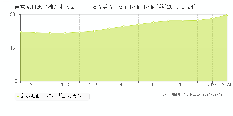 東京都目黒区柿の木坂２丁目１８９番９ 公示地価 地価推移[2010-2023]