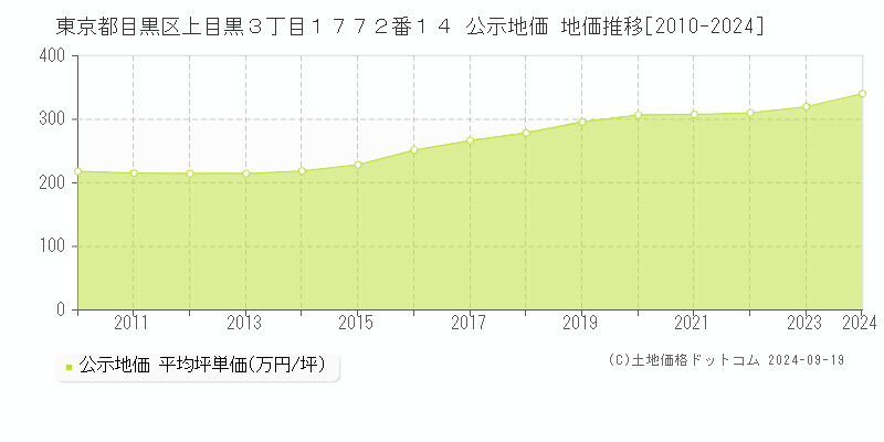 東京都目黒区上目黒３丁目１７７２番１４ 公示地価 地価推移[2010-2023]