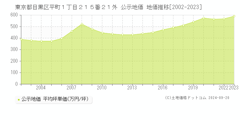 東京都目黒区平町１丁目２１５番２１外 公示地価 地価推移[2002-2022]