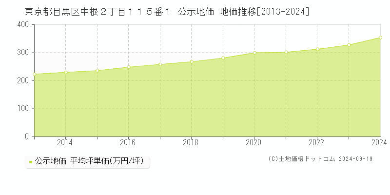 東京都目黒区中根２丁目１１５番１ 公示地価 地価推移[2013-2024]