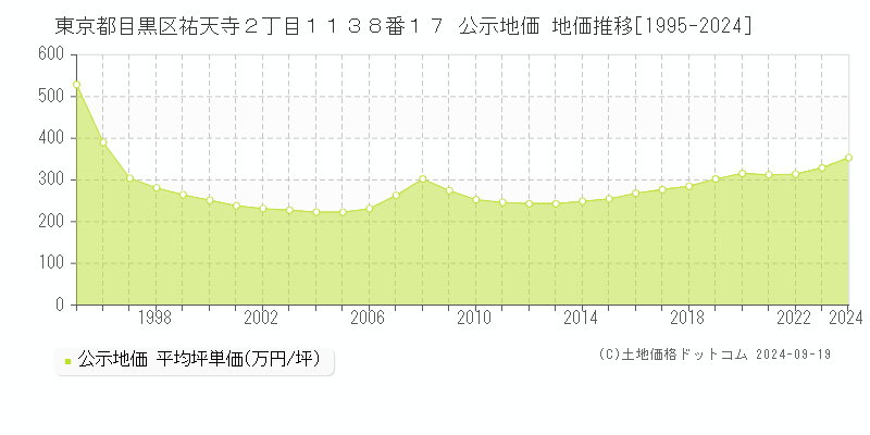 東京都目黒区祐天寺２丁目１１３８番１７ 公示地価 地価推移[1995-2024]