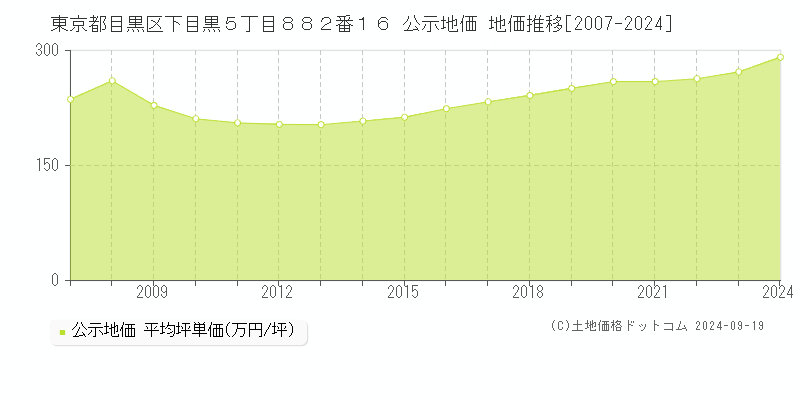 東京都目黒区下目黒５丁目８８２番１６ 公示地価 地価推移[2007-2024]