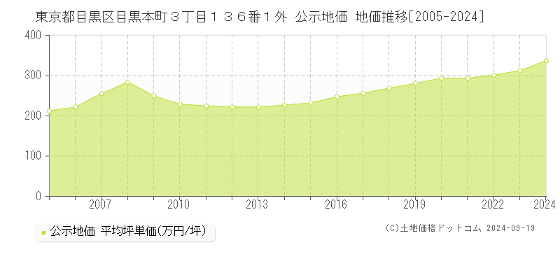 東京都目黒区目黒本町３丁目１３６番１外 公示地価 地価推移[2005-2024]