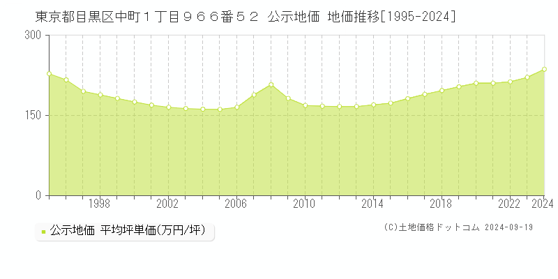 東京都目黒区中町１丁目９６６番５２ 公示地価 地価推移[1995-2023]