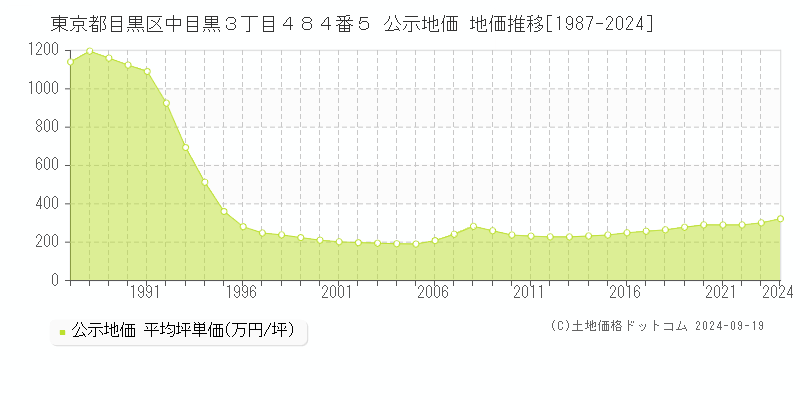 東京都目黒区中目黒３丁目４８４番５ 公示地価 地価推移[1987-2023]