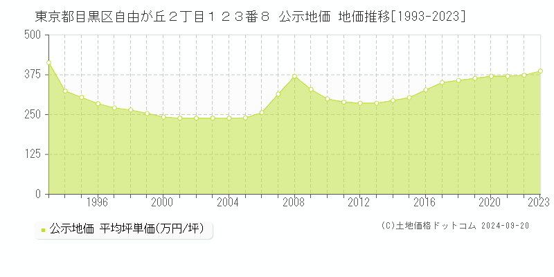 東京都目黒区自由が丘２丁目１２３番８ 公示地価 地価推移[1993-2023]