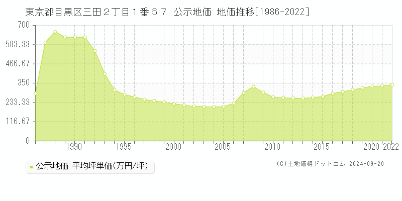 東京都目黒区三田２丁目１番６７ 公示地価 地価推移[1986-2022]