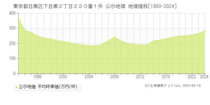 東京都目黒区下目黒２丁目２２０番１外 公示地価 地価推移[1993-2024]