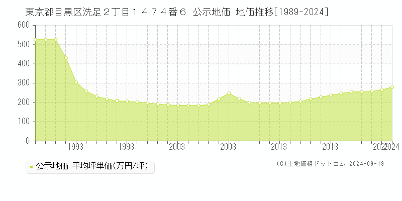 東京都目黒区洗足２丁目１４７４番６ 公示地価 地価推移[1989-2023]