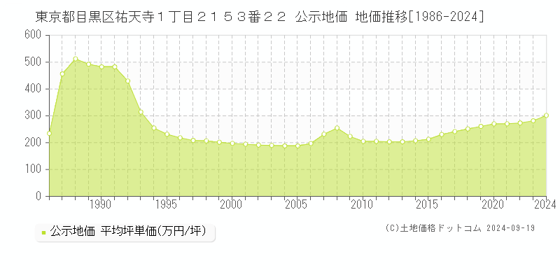 東京都目黒区祐天寺１丁目２１５３番２２ 公示地価 地価推移[1986-2023]