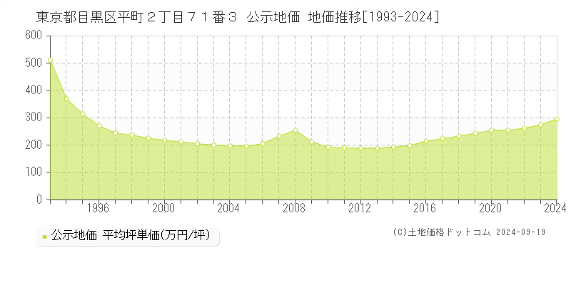 東京都目黒区平町２丁目７１番３ 公示地価 地価推移[1993-2024]