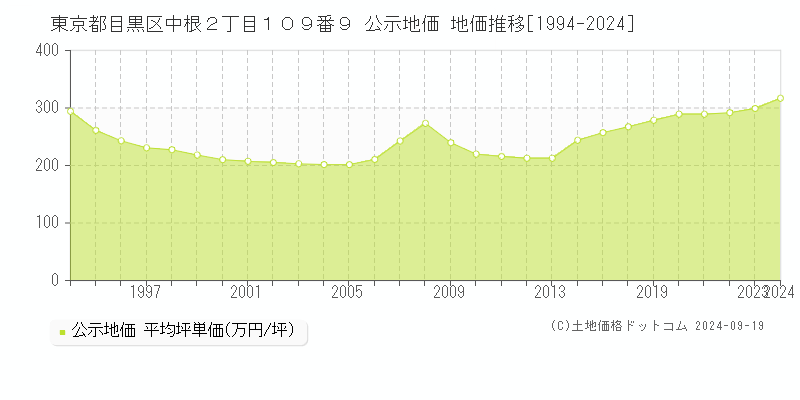 東京都目黒区中根２丁目１０９番９ 公示地価 地価推移[1994-2024]