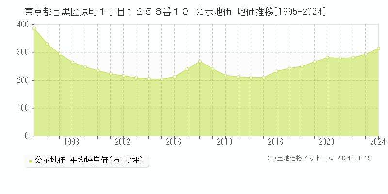 東京都目黒区原町１丁目１２５６番１８ 公示地価 地価推移[1995-2024]