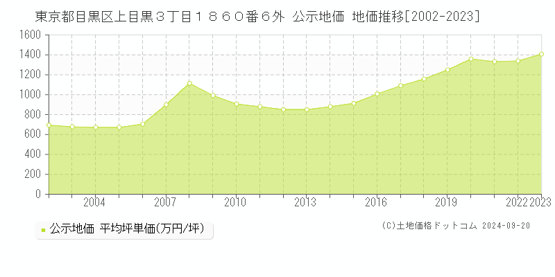 東京都目黒区上目黒３丁目１８６０番６外 公示地価 地価推移[2002-2023]