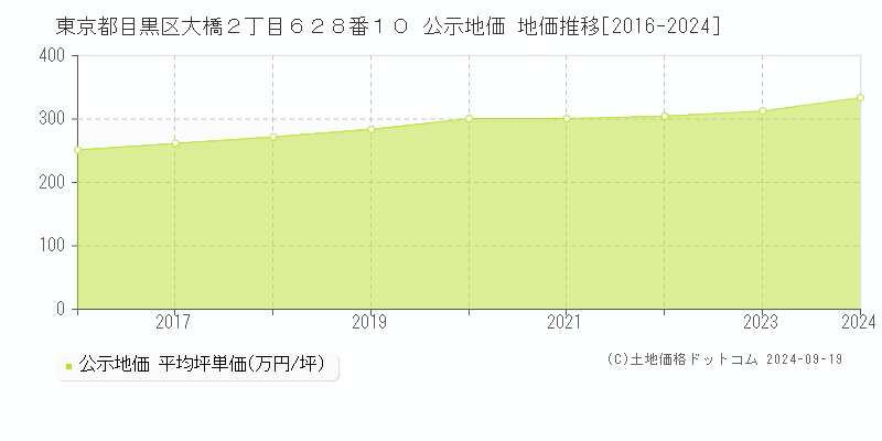 東京都目黒区大橋２丁目６２８番１０ 公示地価 地価推移[2016-2023]