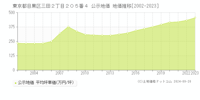 東京都目黒区三田２丁目２０５番４ 公示地価 地価推移[2002-2023]