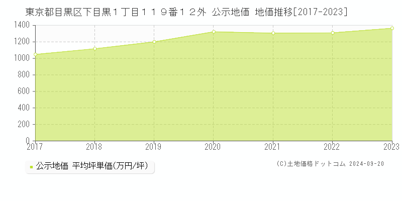 東京都目黒区下目黒１丁目１１９番１２外 公示地価 地価推移[2017-2023]