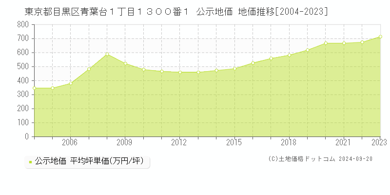 東京都目黒区青葉台１丁目１３００番１ 公示地価 地価推移[2004-2022]