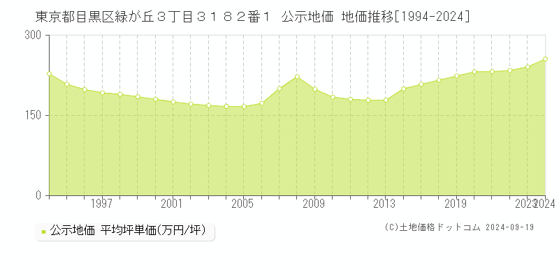 東京都目黒区緑が丘３丁目３１８２番１ 公示地価 地価推移[1994-2024]