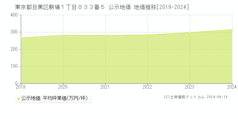 東京都目黒区駒場１丁目８３３番５ 公示地価 地価推移[2019-2023]