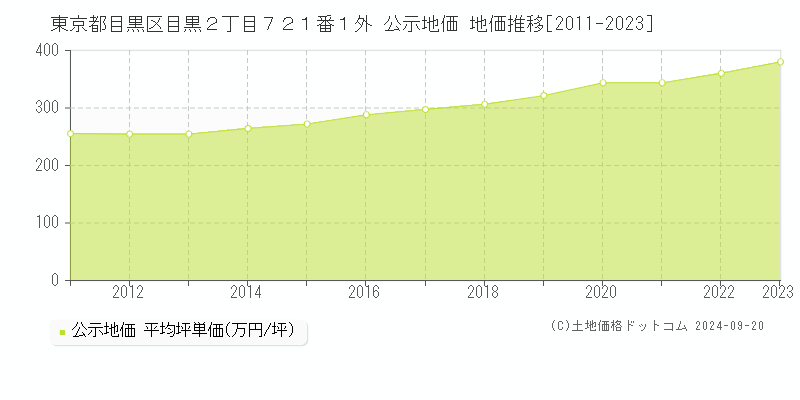 東京都目黒区目黒２丁目７２１番１外 公示地価 地価推移[2011-2023]