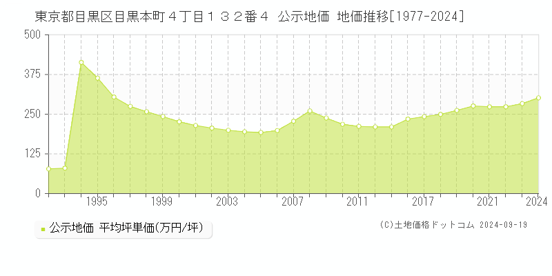 東京都目黒区目黒本町４丁目１３２番４ 公示地価 地価推移[1977-2024]