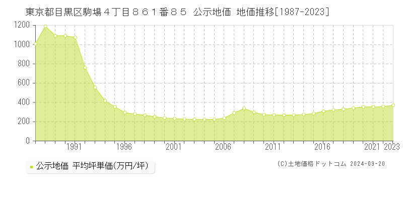 東京都目黒区駒場４丁目８６１番８５ 公示地価 地価推移[1987-2023]